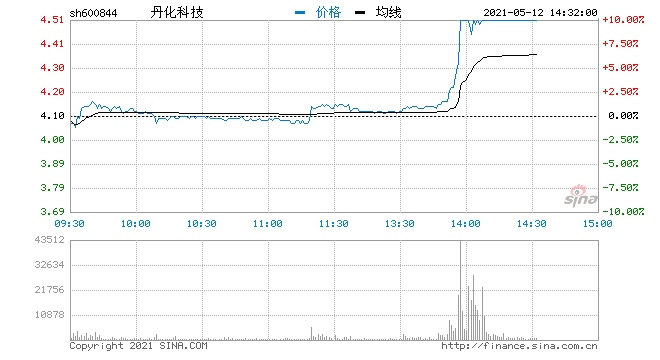 快讯可降解塑料概念午后升温丹化科技直线涨停