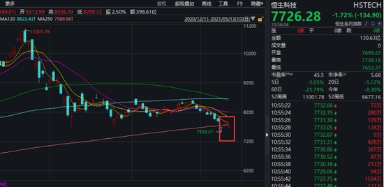 科技股急速入冬已有重要指数失守年线多个巨头近乎腰斩