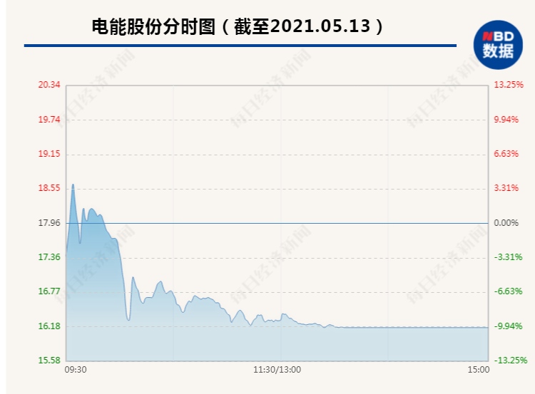 摘帽子着凉了电能股份盘中玩蹦极42973户股东吃跌停