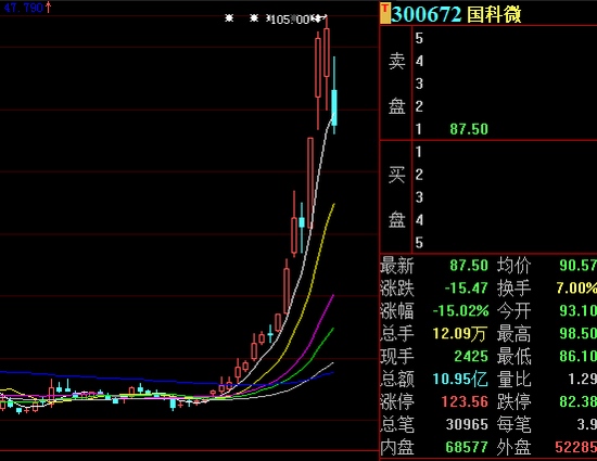 1.3万股东惊呆一个月涨幅130%的半导体明星概念股国科微一日重挫15%发生了什么