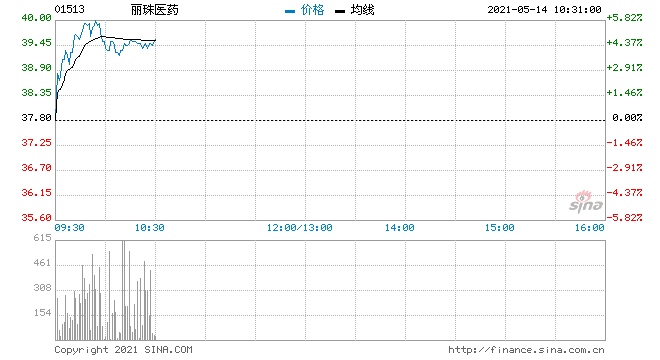 丽珠医药升超4%有望挑战新高