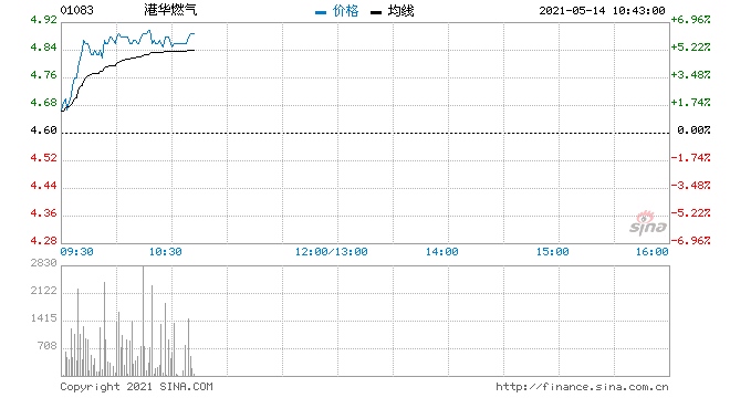 港华燃气涨超5%获大和升目标价10%至5.5港元