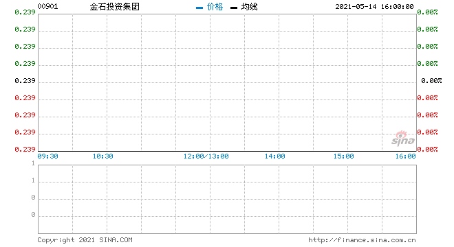 金石投资集团4月末每股综合负债净值0.00288港元