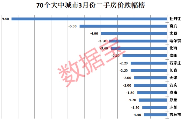 房价跌幅全国第一东北这个城市火了20年来IPO数挂零