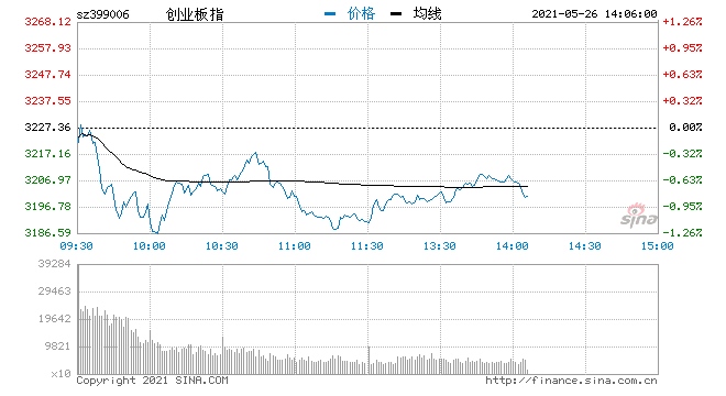 快讯创业板黄白线持续背离权重股下跌拖累指数