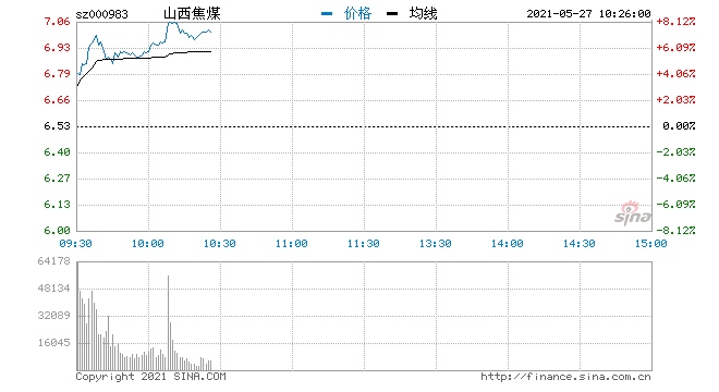 快讯煤炭概念股拉升走强山西焦煤涨逾7%