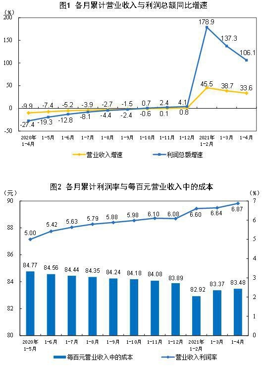 1—4月份全国规模以上工业企业利润同比增长1.06倍两年平均增长22.3%