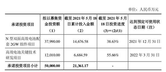 中来股份投资56亿豪赌TOPCon3年前募投电池项目一变再变仍未开工投资缩水2/3