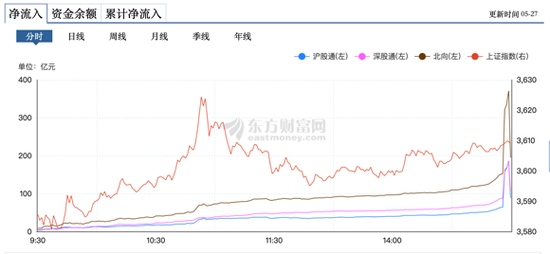 生效日魔咒A股尾盘3分钟再现诡异波动外资又出手了