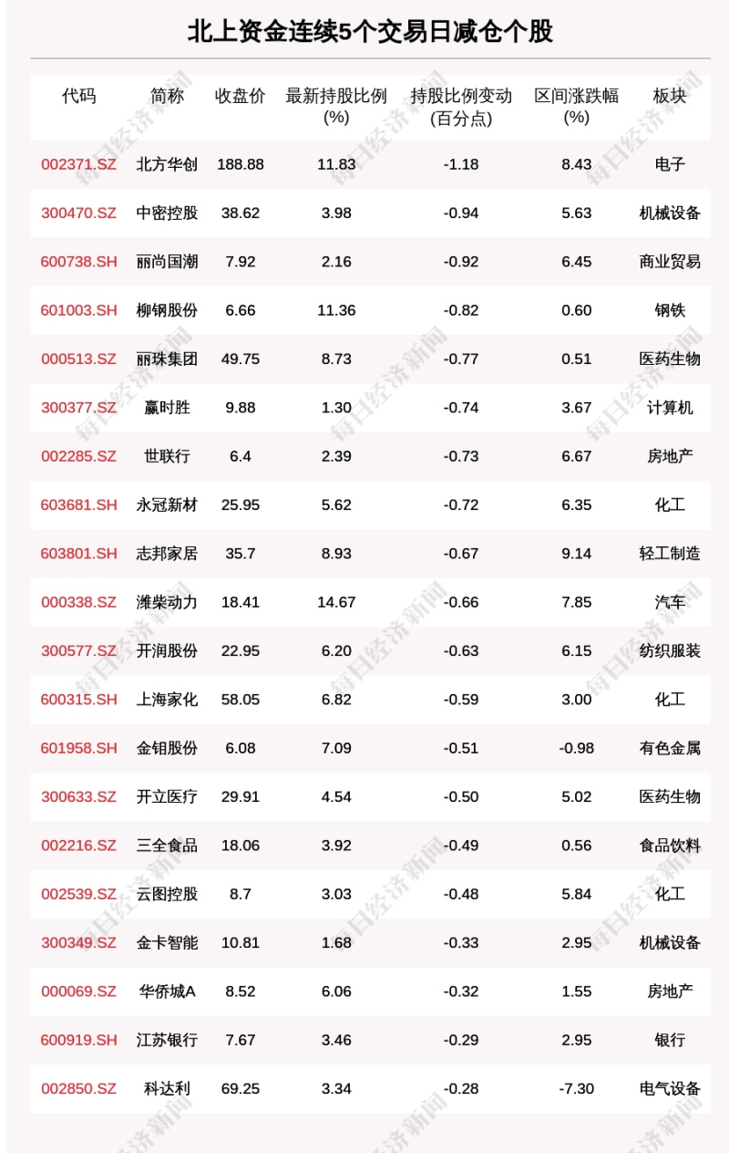 揭秘北上资金连续5日减仓这些个股（附名单）