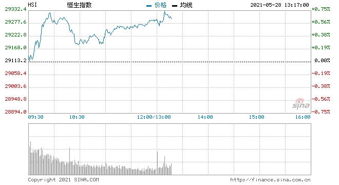 午评港股恒指涨0.63%银行股走高京东物流上市涨近11%