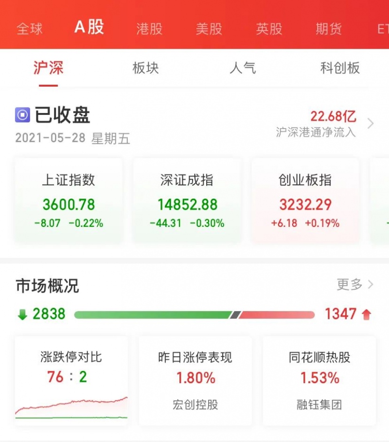 发生了什么A股盘中跳水3000个股下跌更有港股公司暴跌66%