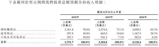 1块钱辣条支撑600多亿估值龙头角逐门槛颇低卫龙押宝IPO行吗