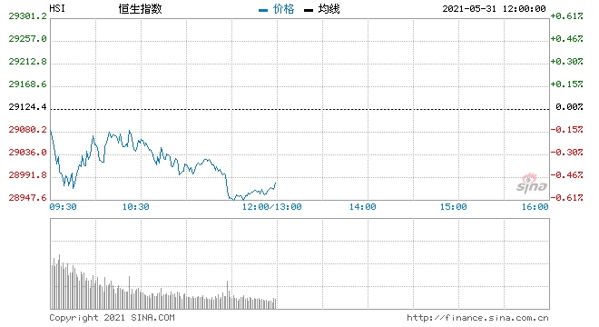 恒指中午收跌0.5%医美概念股活跃美团劲升超7%