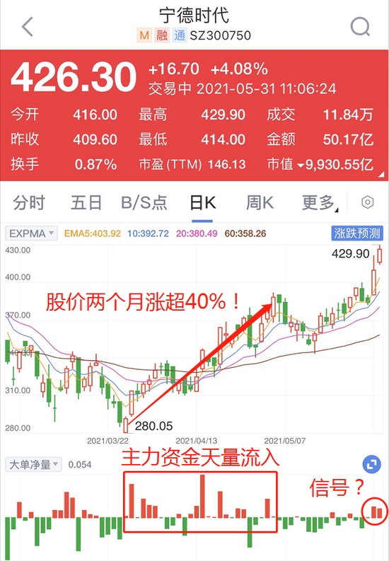 宁德时代都突破万亿了错过了应该早了解这个线索