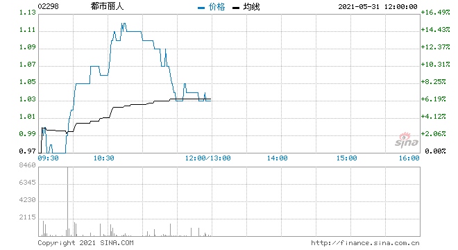 都市丽人早盘获资金追捧股价现涨超14%