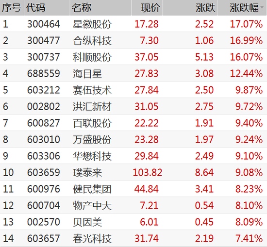 今日共有40只个股涨停破板医药消费多股发力