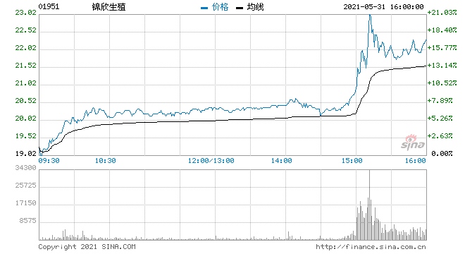 三胎政策将至锦欣生殖飙升逾15%贝康医疗-B涨超12%