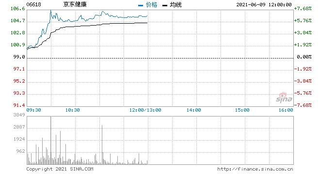 京东健康涨超6%618首日健康服务成交额暴增