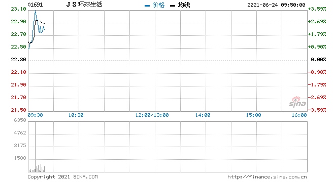 JS环球生活低开0.45%市前现多宗大手成交