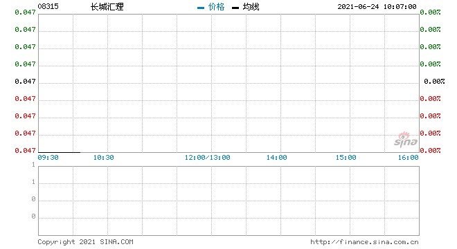 长城汇理年度股东应占亏损收窄56.3%至1695万港元