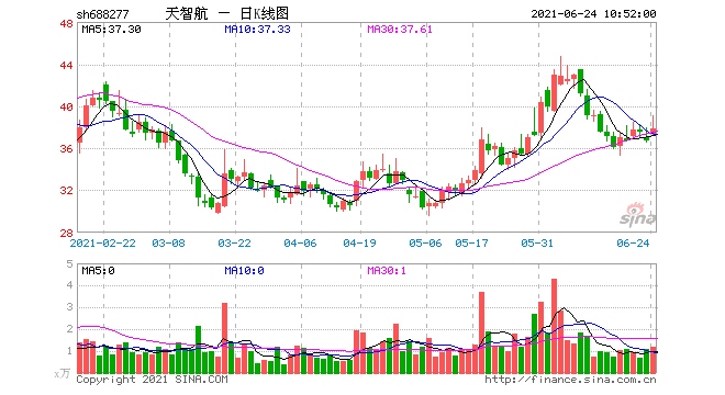 上市不到一年再融资天智航拟定增13亿投入骨科手术机器人何时扭亏