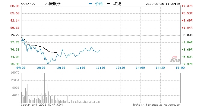 快讯汽车股大幅跳水小康股份跌近7%