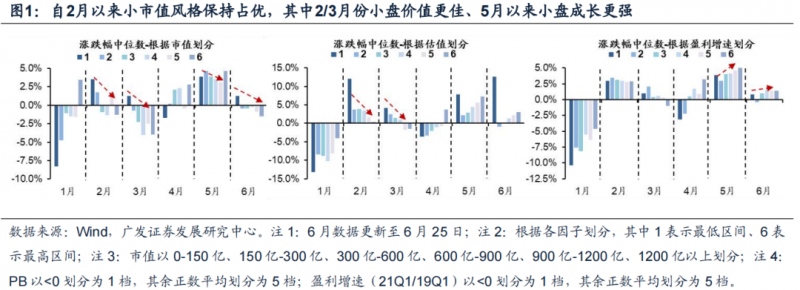 广发证券寻找赔率更佳的小盘成长