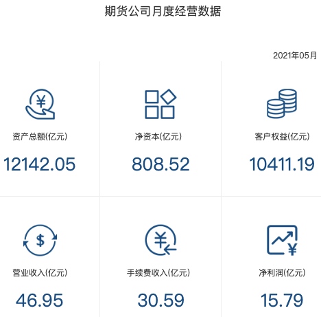 连续三月大涨5月期货公司经营情况出炉