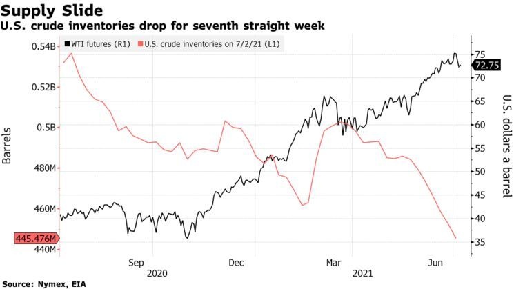 OPEC+闹剧之下油价涨涨跌跌高盛所有负面因素都将被巨大需求抵消