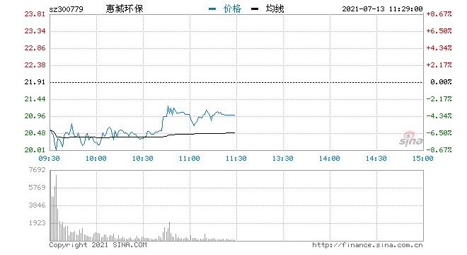 快讯稀土永磁板块早盘回调惠城环保跌超7%