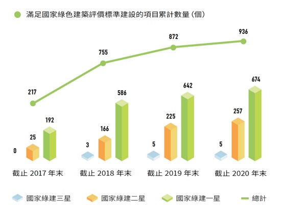 碧桂园披露符合国家绿色建筑评价标准建设项目总数增速逐年递减