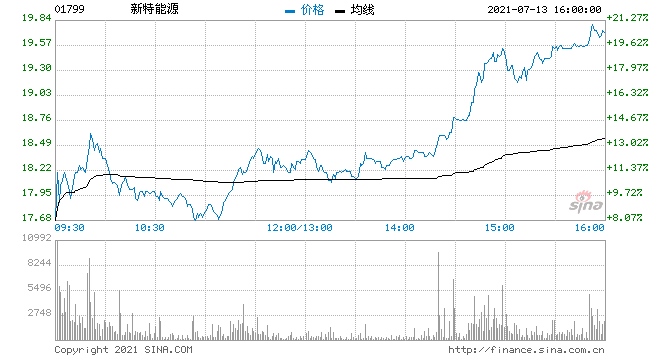 新特能源尾盘涨幅扩大近19%现报19.44港元