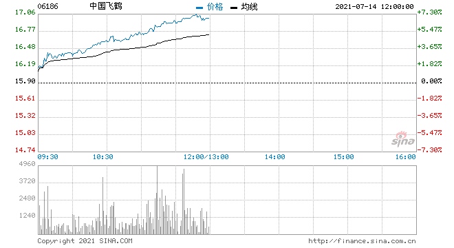 中国飞鹤大涨近7%最新市值超1500亿港元