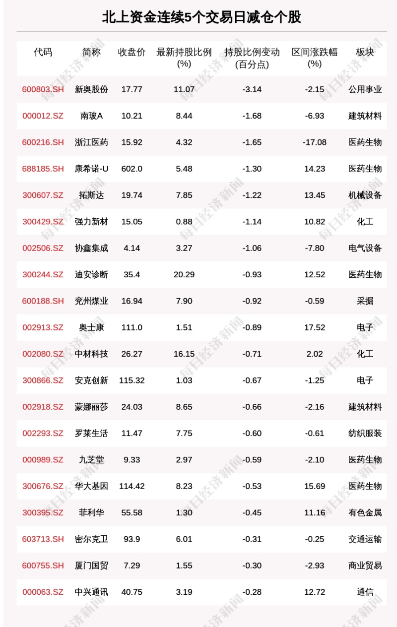 揭秘北上资金连续5日减仓这48只个股（附名单）